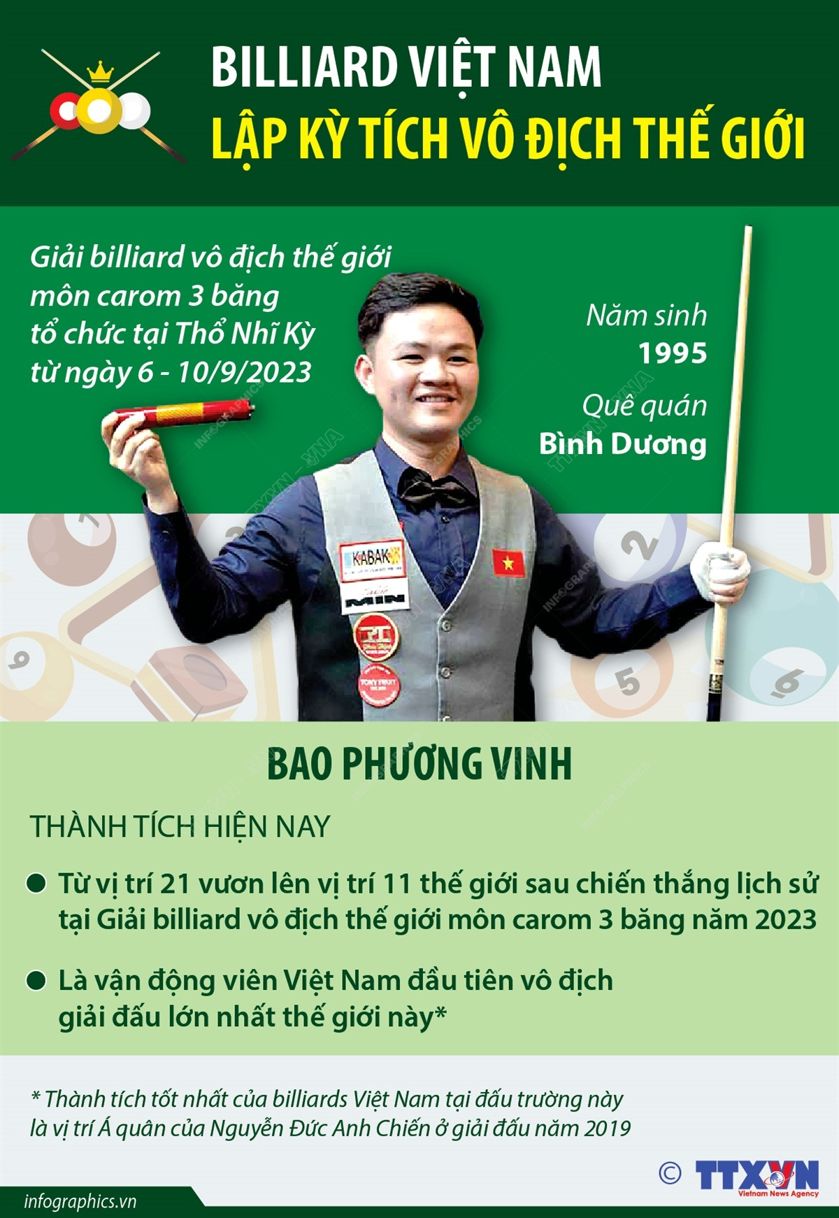 Thành tích của Bao Phương Vinh - Nhà Vô địch Carom 3 băng Thế giới ảnh 1