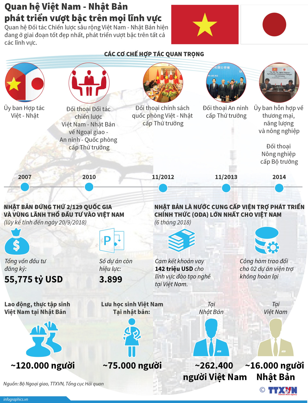 [Infographics] Quan hệ Việt-Nhật phát triển vượt bậc trên mọi lĩnh vực ảnh 1