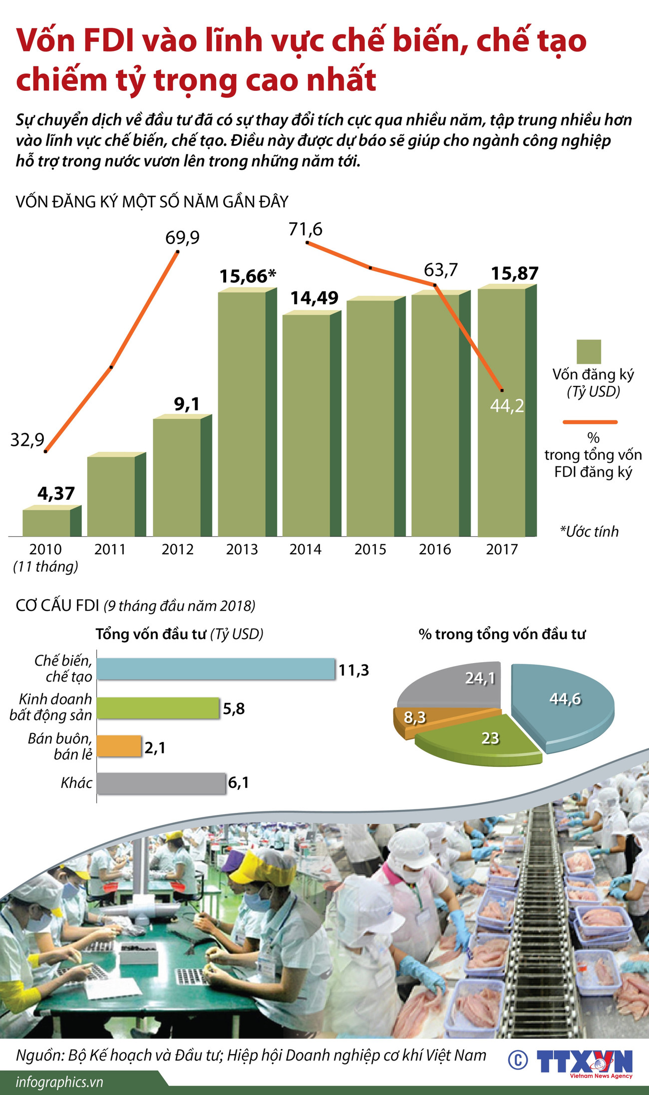 [Infographics] FDI vào lĩnh vực chế biến, chế tạo chiếm tỷ trọng cao ảnh 1