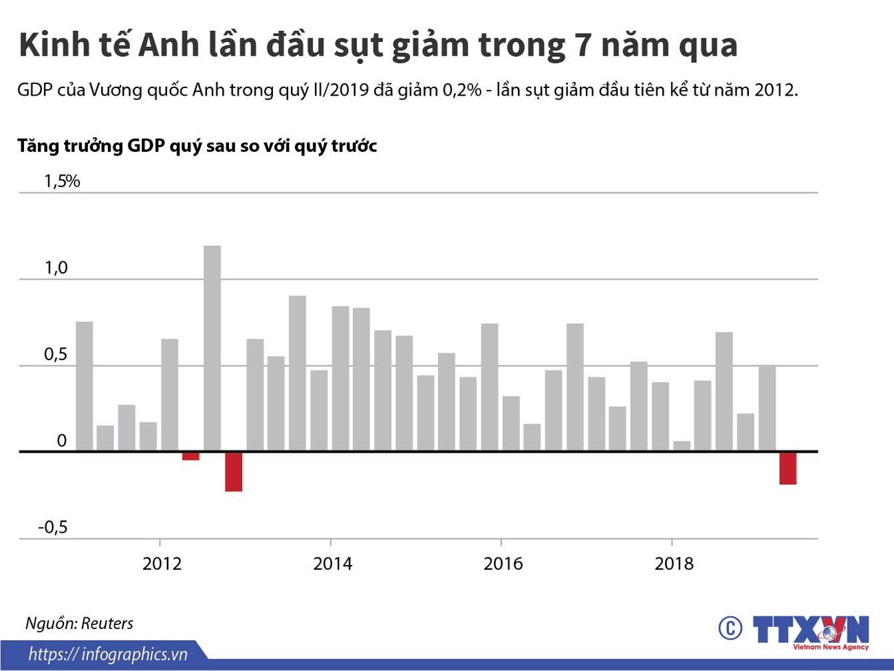 [Infographics] Kinh tế Anh lần đầu sụt giảm trong 7 năm qua ảnh 1