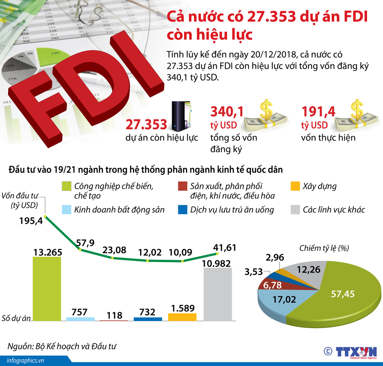 [Infographics] Cả nước có trên 27.350 dự án FDI còn hiệu lực ảnh 1
