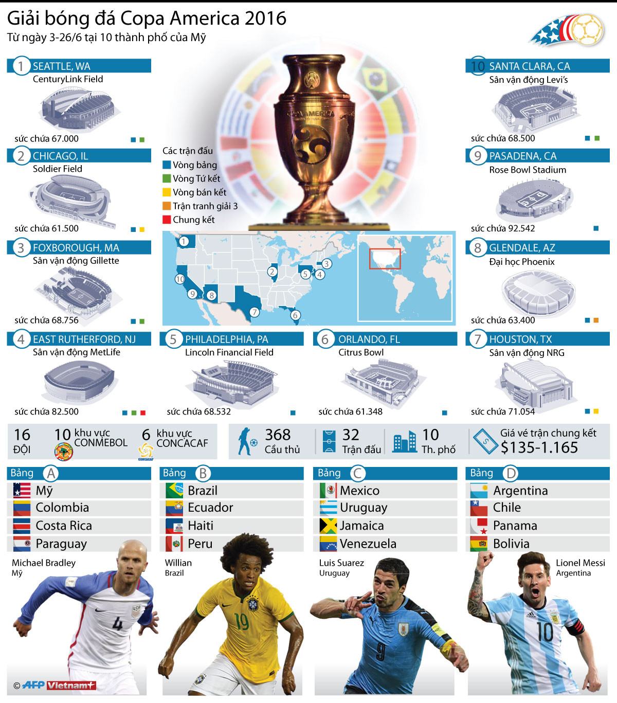 [Infographics] Háo hức chờ đợi giải bóng đá Copa America 2016 ảnh 1