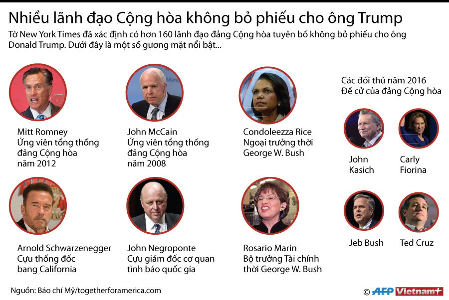 [Infographics] Nhiều lãnh đạo Cộng hòa không bỏ phiếu cho ông Trump ảnh 1
