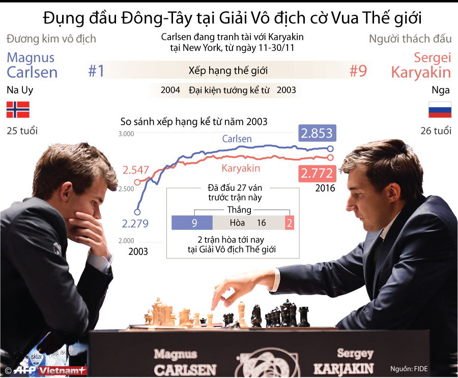 [Infographics] Đông-Tây đụng độ ở giải vô địch cờ Vua thế giới ảnh 1