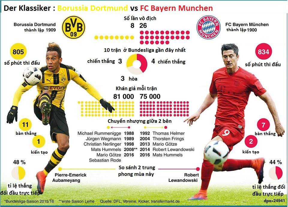 [Infographics] Những thống kê thú vị trước trận Dortmund-Bayern ảnh 1