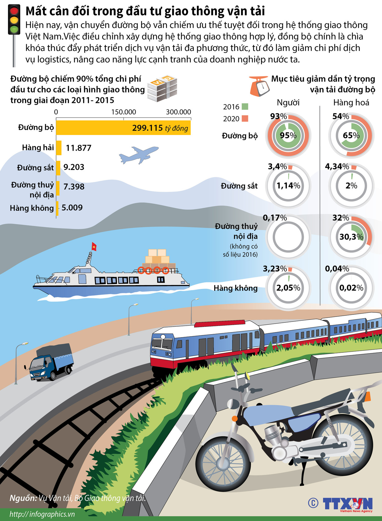 [Infographics] Mất cân đối trong đầu tư giao thông vận tải ảnh 1