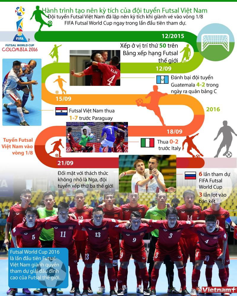 Hành trình lập nên kỳ tích của đội tuyển Futsal Việt Nam ảnh 1