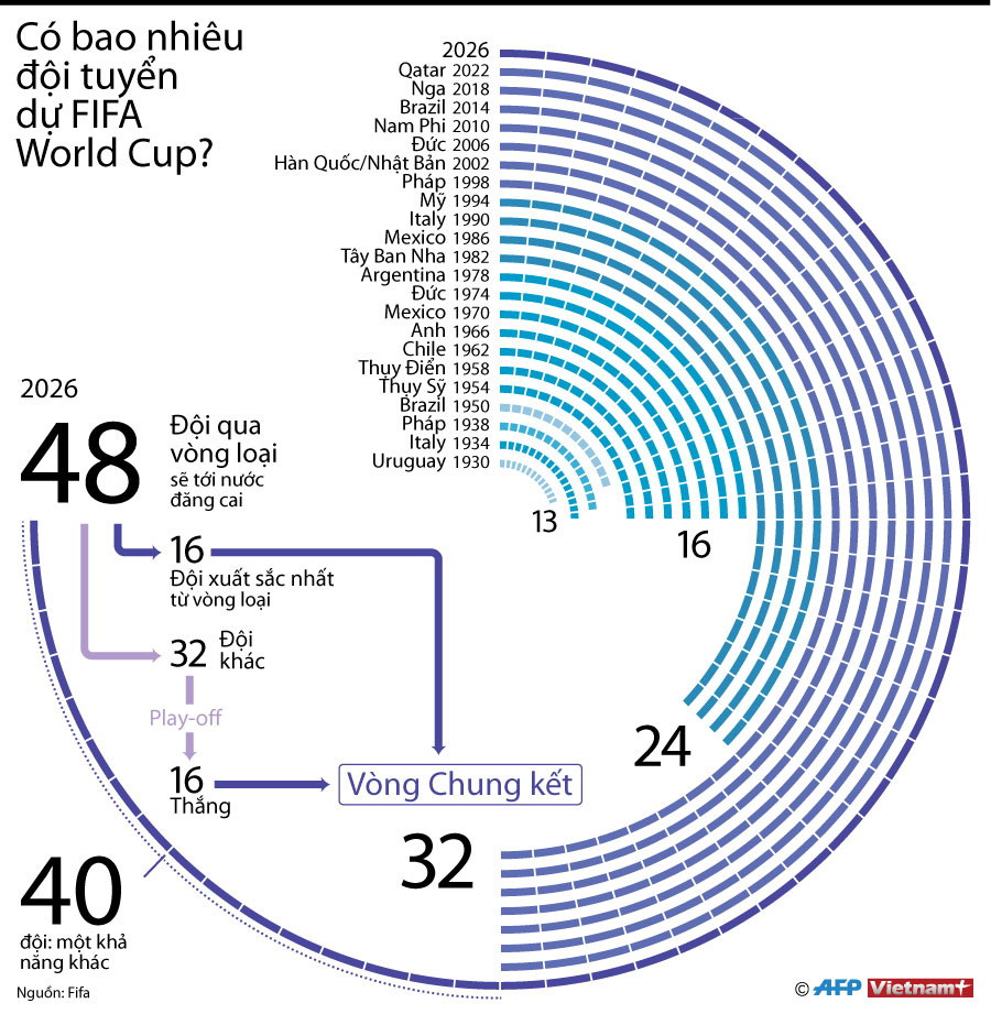 [Infographics] Số đội tuyển dự vòng chung kết World Cup liệu có tăng? ảnh 1