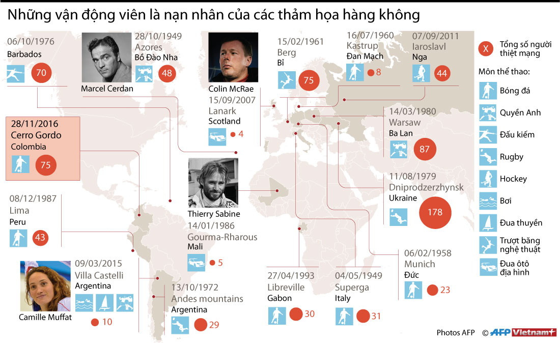 [Infographics] Những VĐV là nạn nhân của thảm họa hàng không ảnh 1