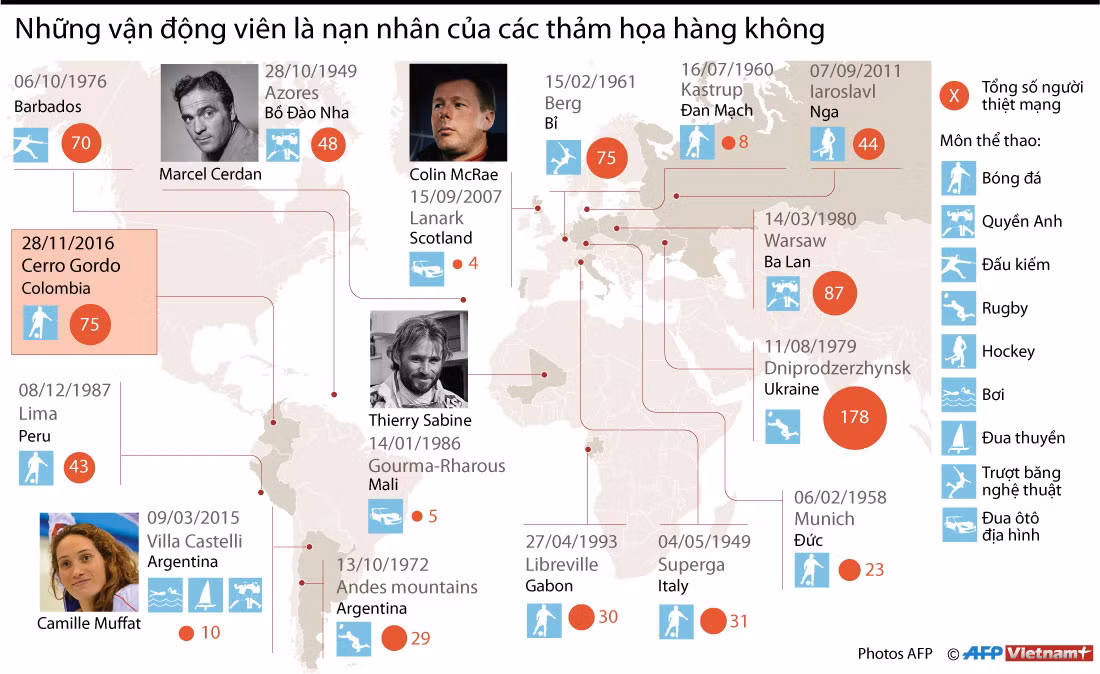 [Infographics] Những VĐV là nạn nhân của thảm họa hàng không ảnh 1