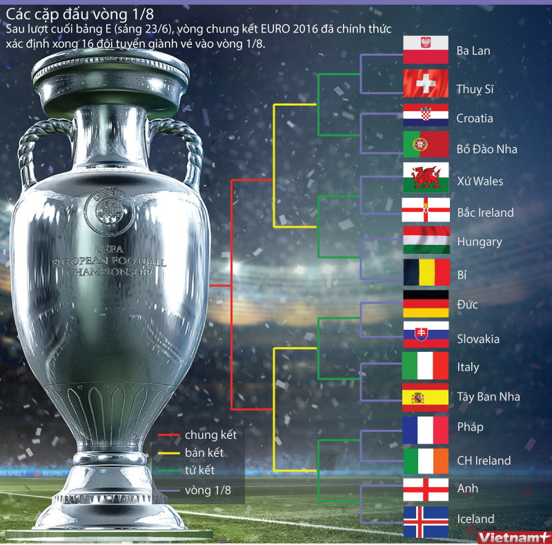 [Infographics] Chi tiết cặp đấu, phân nhánh vòng knock-out EURO 2016 ảnh 1