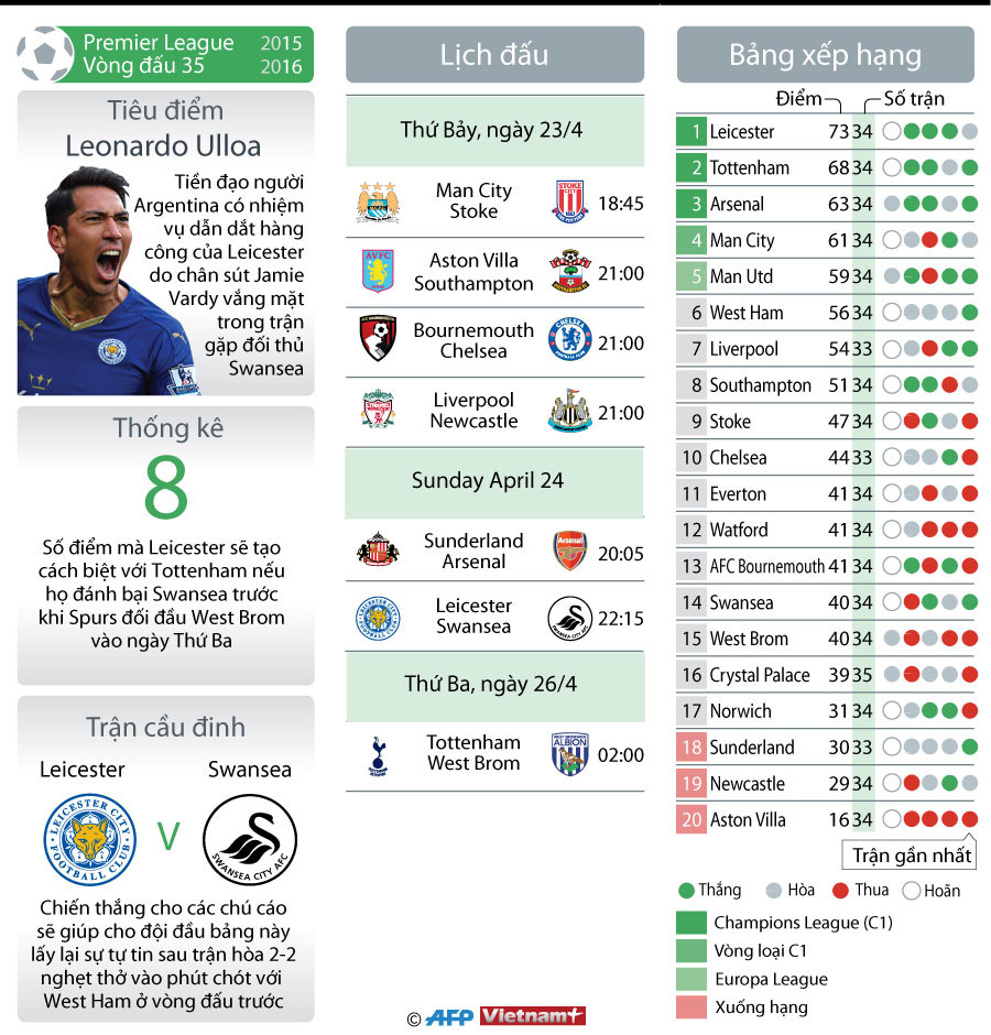 [Infographics] Không Vardy, Leicester City vấp ngã ở vòng 35? ảnh 1
