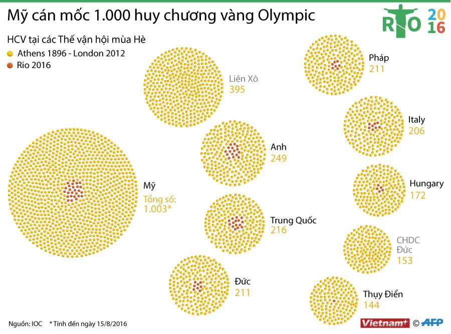 [Infographics] Mỹ cán mốc 1.000 huy chương vàng Olympic ảnh 1