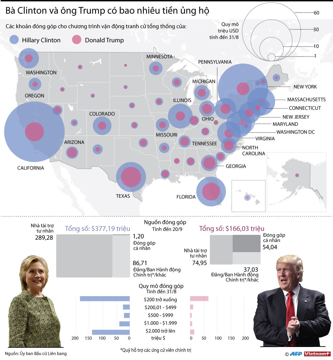 [Infographics] Bà Hillary và ông Trump có bao nhiêu tiền ủng hộ? ảnh 1