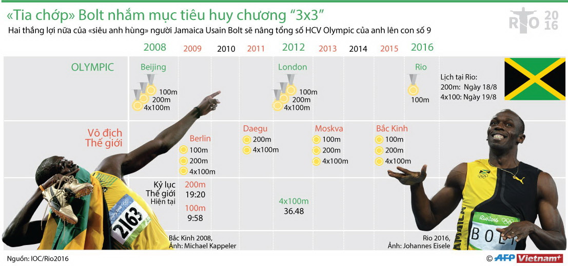 [Infographics] Usain Bolt nhắm mục tiêu huy chương vàng "3x3" ảnh 1