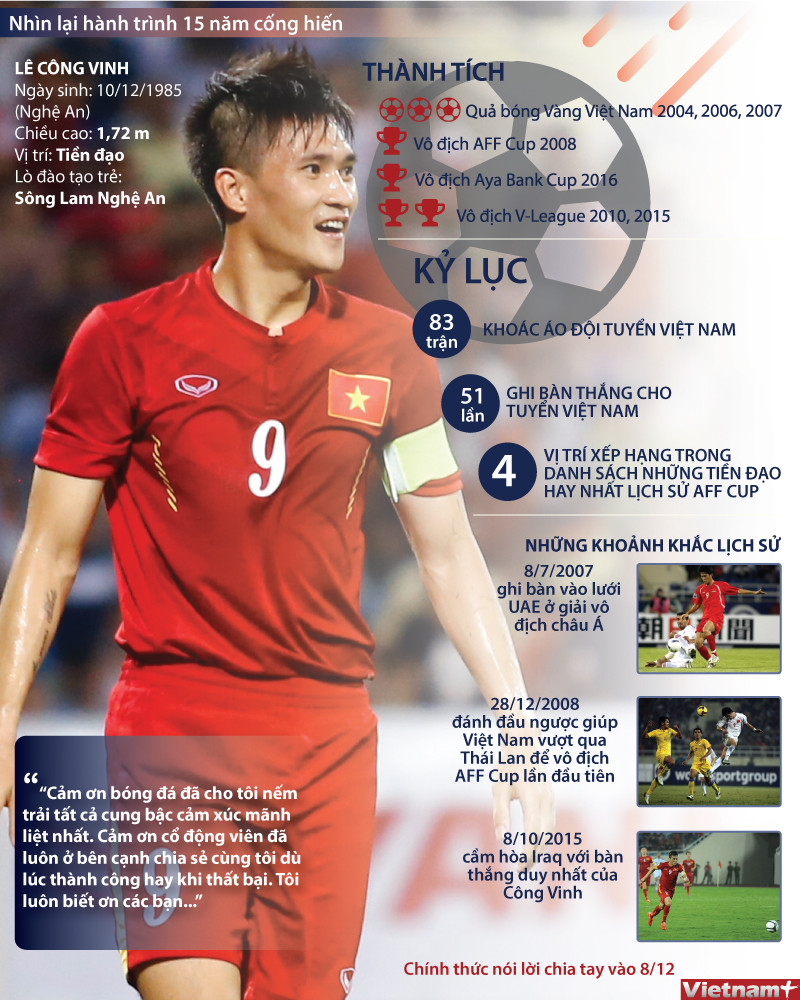 [Infographics] 15 năm trong màu áo tuyển Việt Nam của Công Vinh ảnh 1
