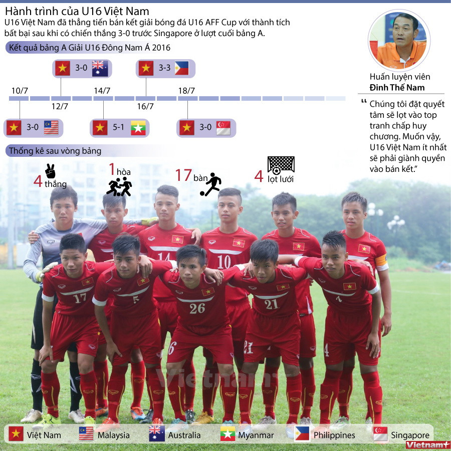 Hành trình vào bán kết U16 AFF Cup của tuyển U16 Việt Nam ảnh 1