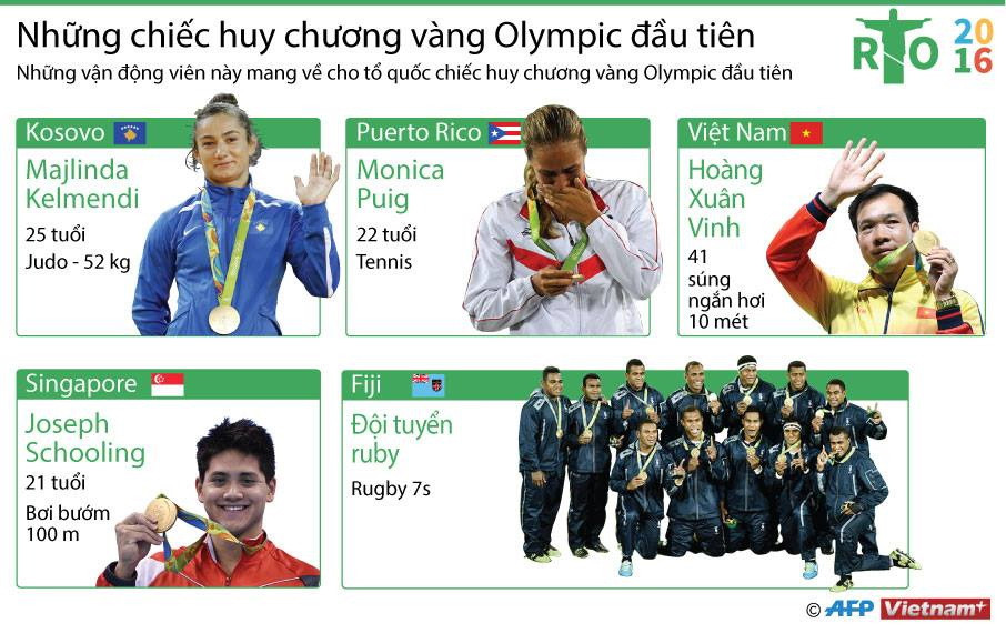 [Infographics] Những tấm huy chương vàng lịch sử ở Olympic ảnh 1