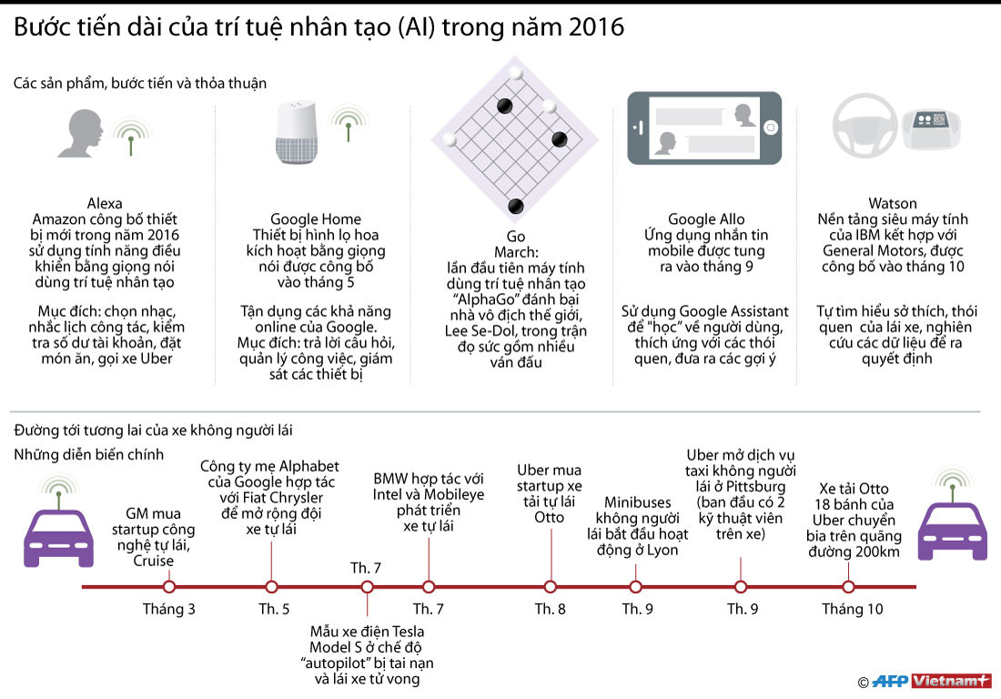 [Infographics] Bước tiến dài của trí tuệ nhân tạo trong năm 2016 ảnh 1