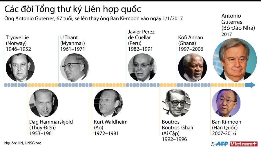 [Infographics] Nhìn lại các đời Tổng thư ký Liên hợp quốc ảnh 1