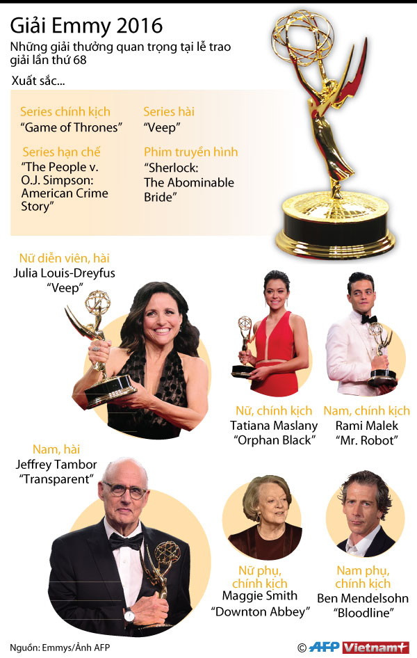 Những giải thưởng quan trọng tại Lễ trao giải Emmy lần thứ 68 ảnh 1