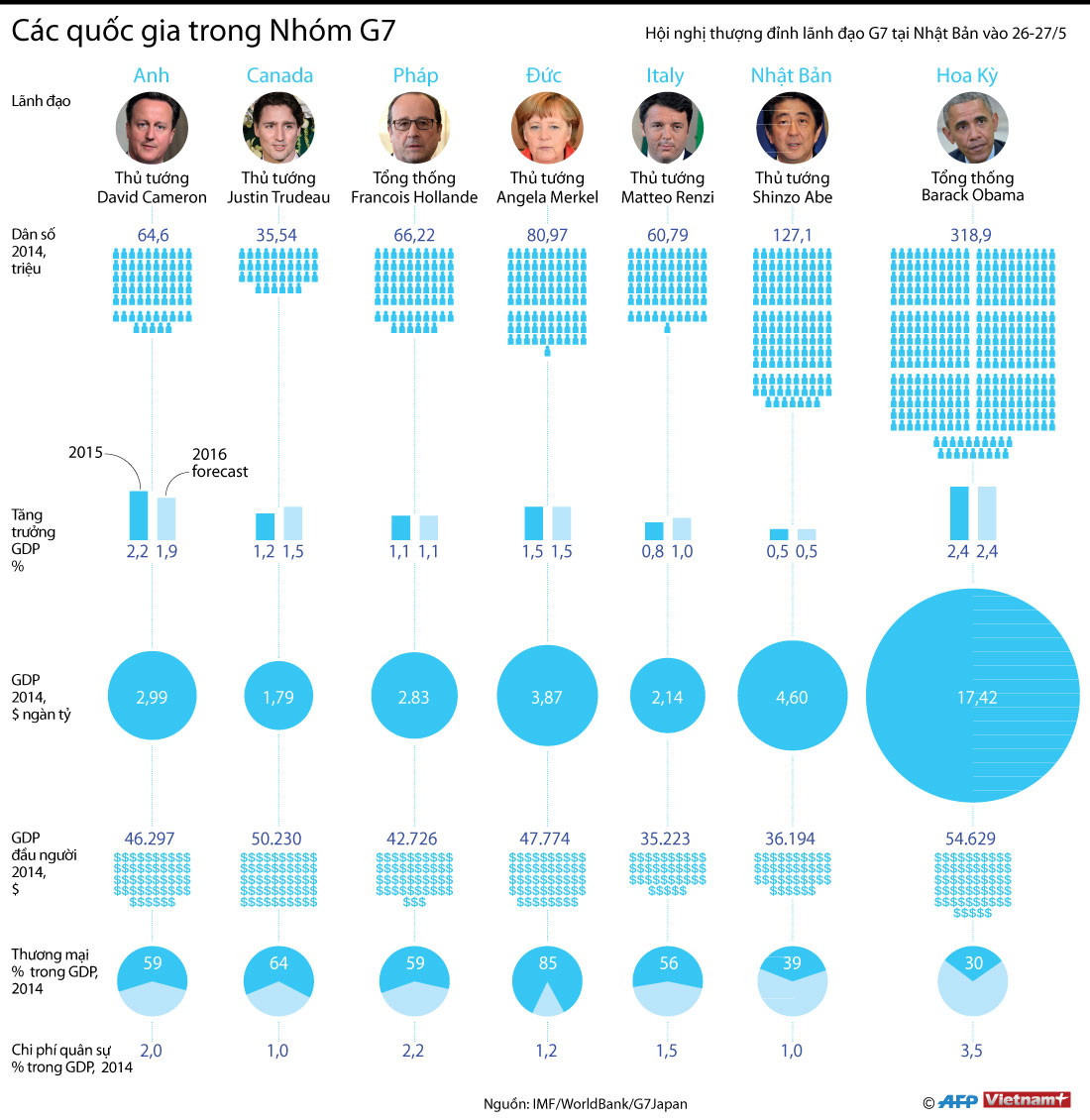 [Infographics] Các quốc gia công nghiệp phát triển thế giới G7 ảnh 1
