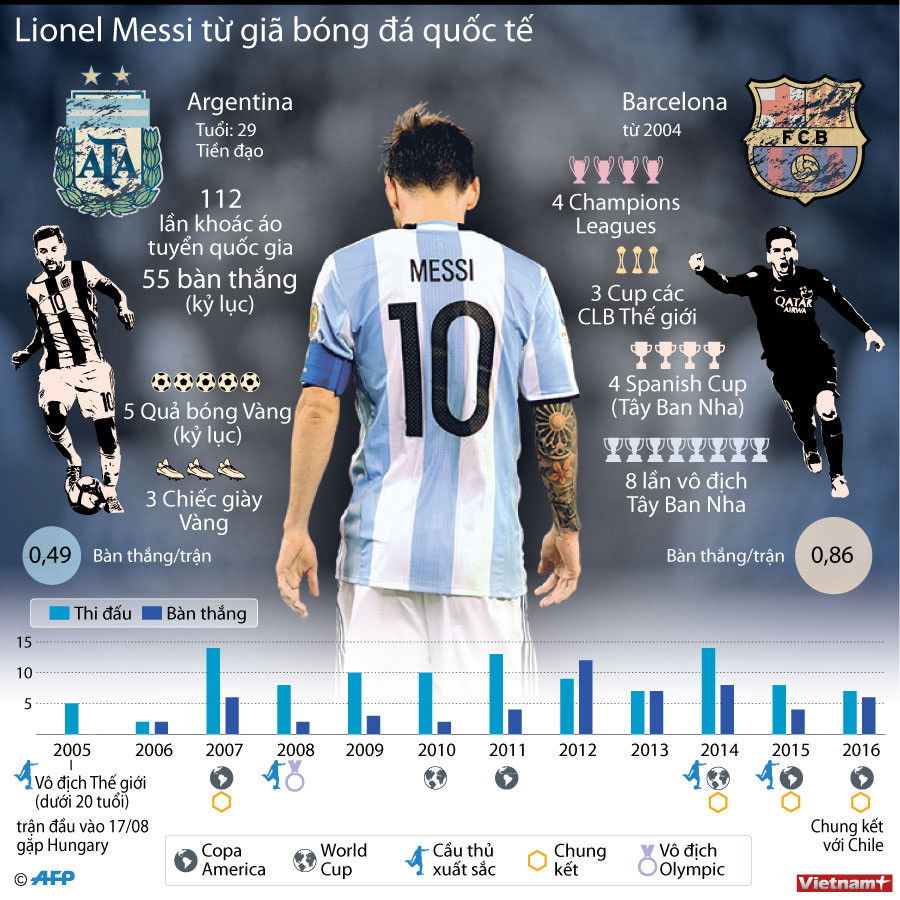[Infographics] Messi và con số 0 tròn trĩnh ở đội tuyển Argentina ảnh 1