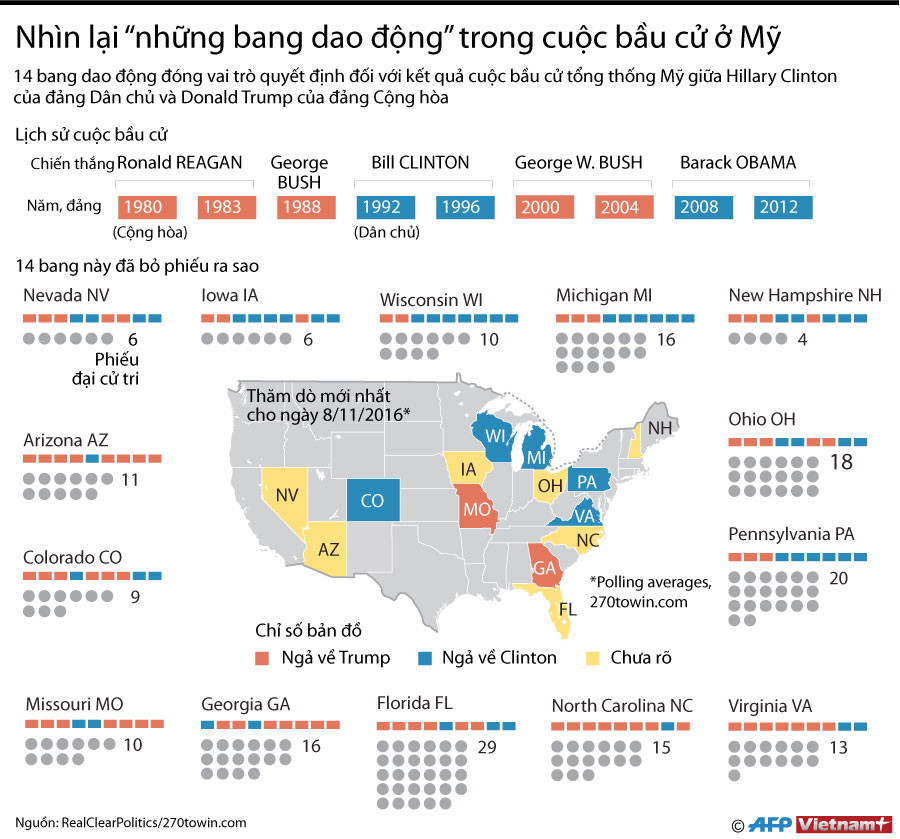 [Infographics] Nhìn lại "những bang dao động" trong bầu cử ở Mỹ ảnh 1