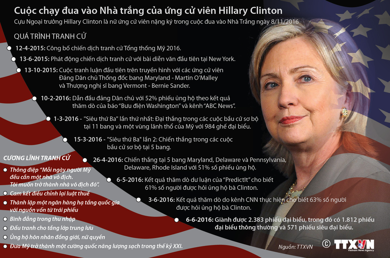 [Infographics] Cuộc đua vào Nhà Trắng của bà Hillary Clinton ảnh 1