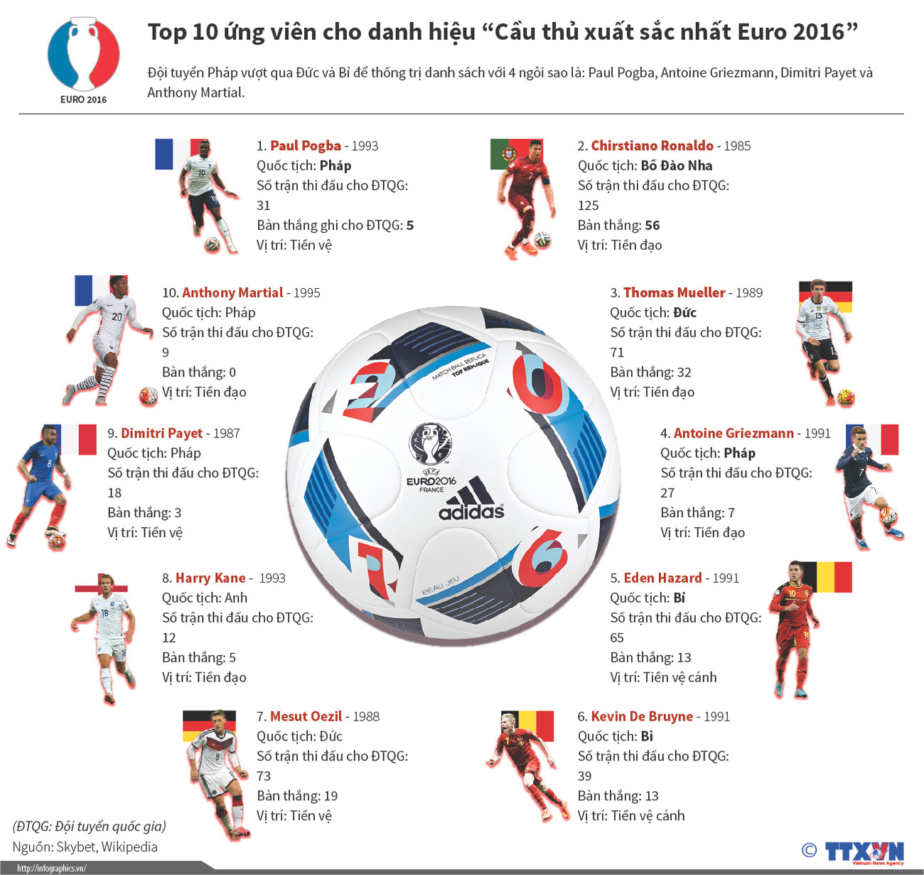 10 ứng cử viên cho danh hiệu Cầu thủ xuất sắc nhất Euro 2016 ảnh 1