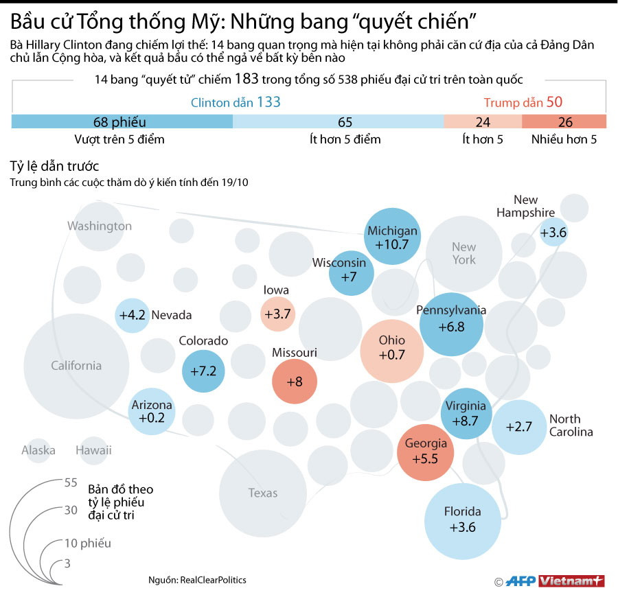 [Infographics] Bà Hillary chiếm lợi thế ở các bang "quyết tử" ảnh 1