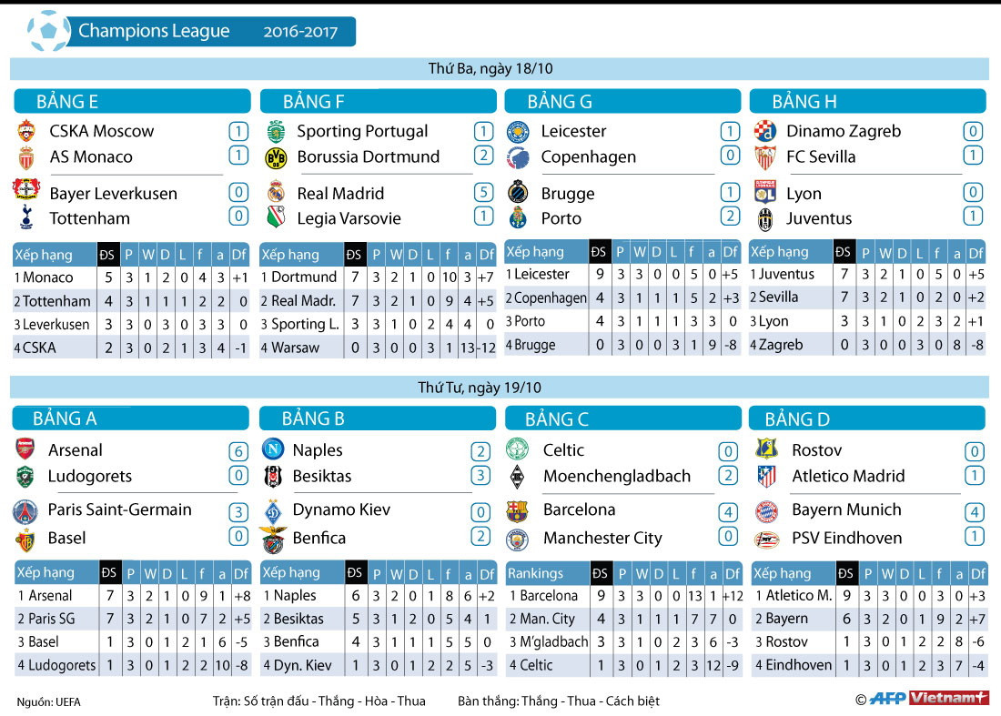 Cục diện các bảng đấu sau lượt đi vòng bảng Champions League ảnh 1