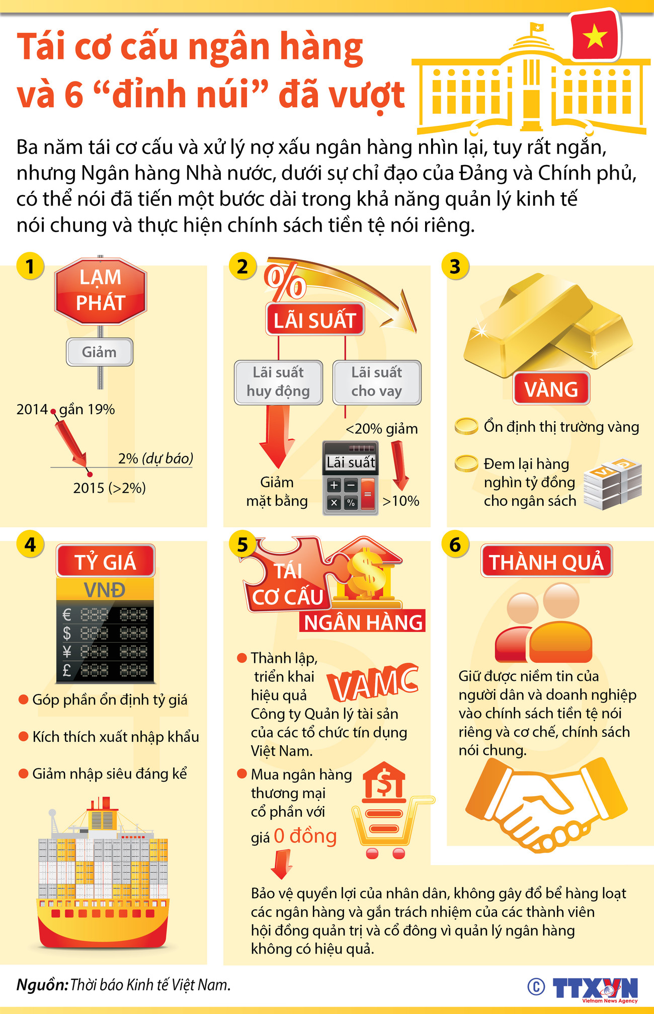 [Infographics] Tái cơ cấu ngân hàng và sáu “đỉnh núi” đã vượt ảnh 1