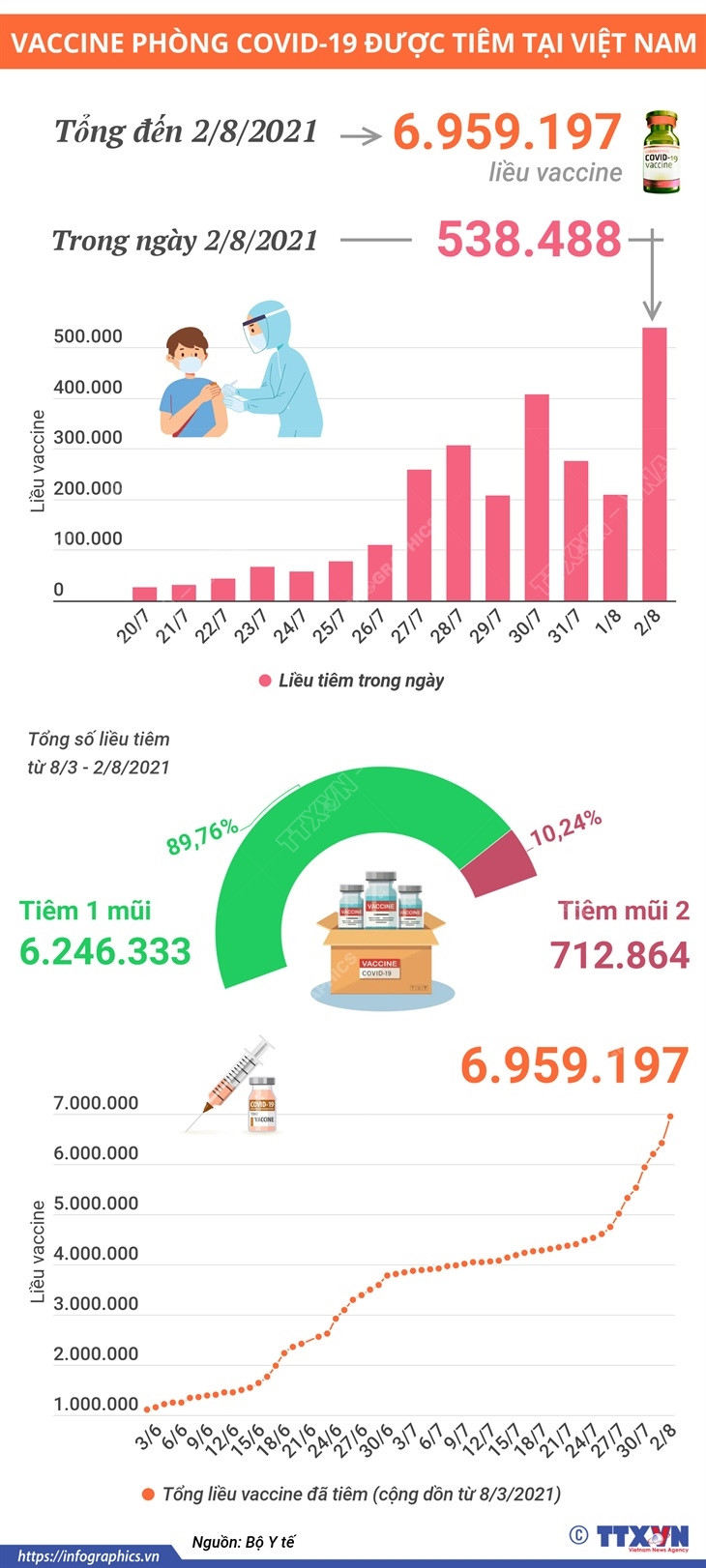 [Infographics] Đã có 538.488 liều vaccine được tiêm trong ngày 2/8 ảnh 1