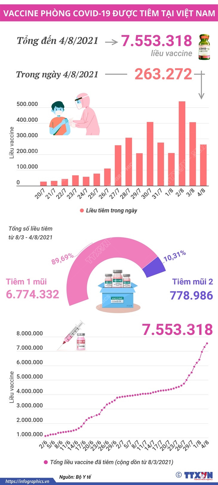[Infographics] 263.272 liều vaccine được tiêm trong ngày 4/8 ảnh 1