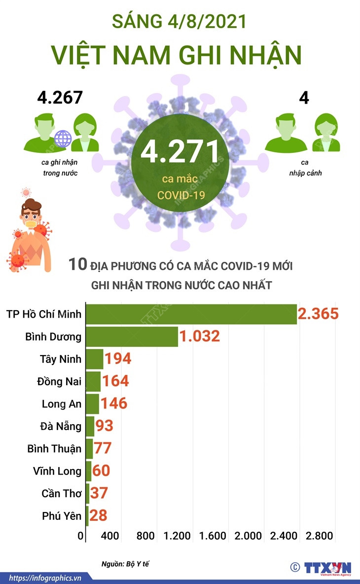 [Infographics] 4.271 ca mắc COVID-19 ghi nhận trong sáng 4/8 ảnh 1