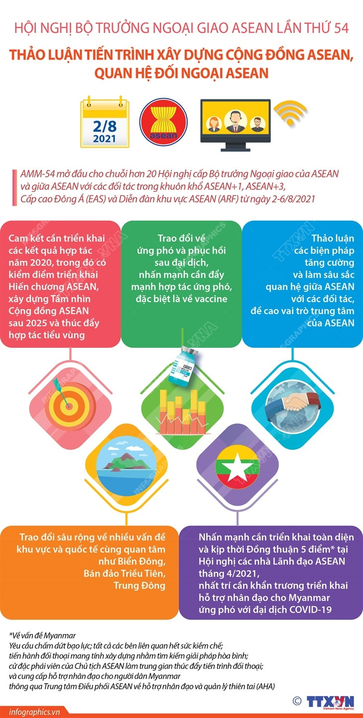 [Infographics] Hội nghị Bộ trưởng Ngoại giao ASEAN lần thứ 54 ảnh 1