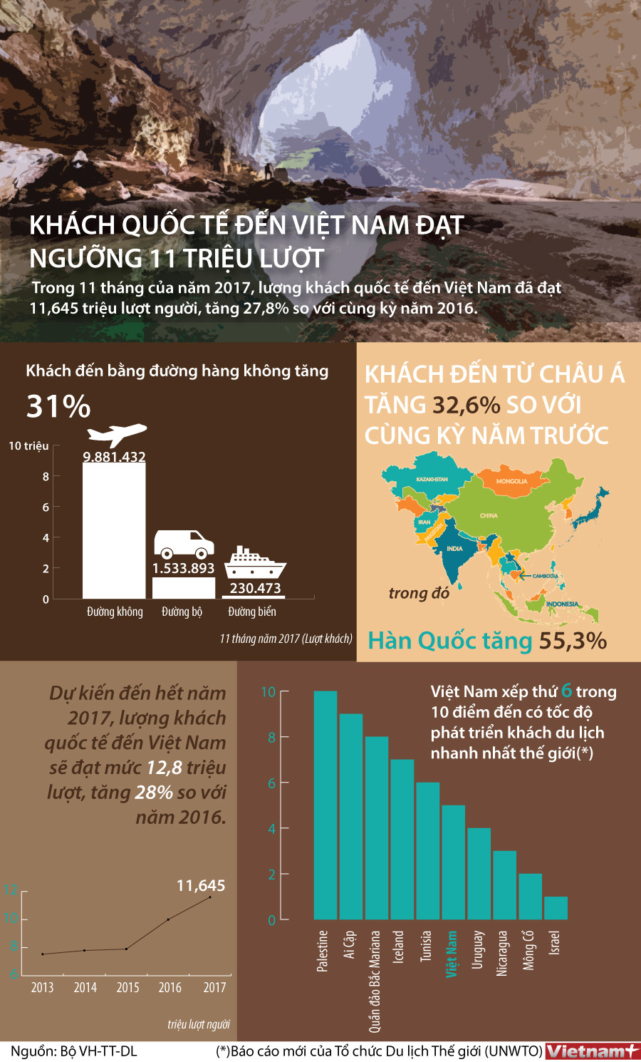 [Infographics] Khách quốc tế đến Việt Nam đạt 11 triệu lượt ảnh 1