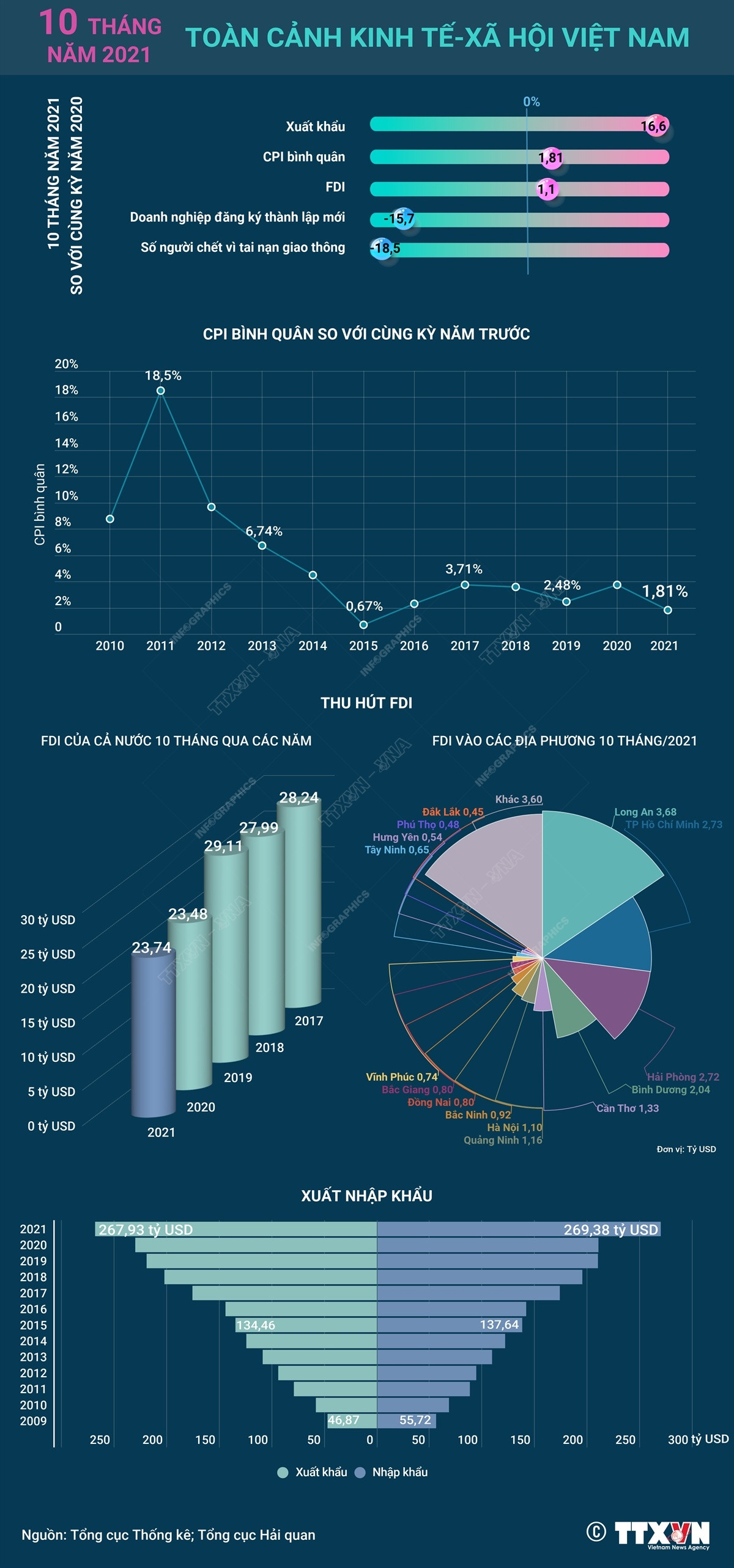 [Infographics] Toàn cảnh kinh tế-xã hội Việt Nam 10 tháng năm 2021 ảnh 1