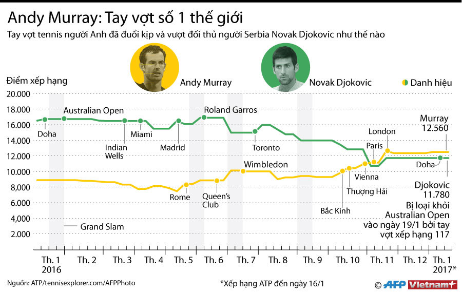 [Infographics] Andy Murray xứng đáng vị trí tay vợt số 1 thế giới ảnh 1