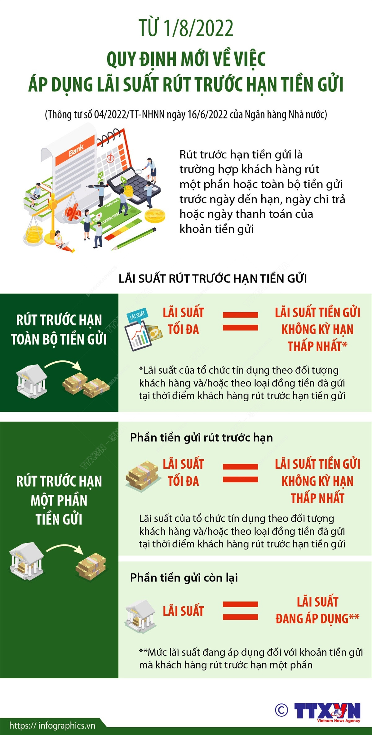 Quy định mới về việc áp dụng lãi suất rút trước hạn tiền gửi từ 1/8 ảnh 1