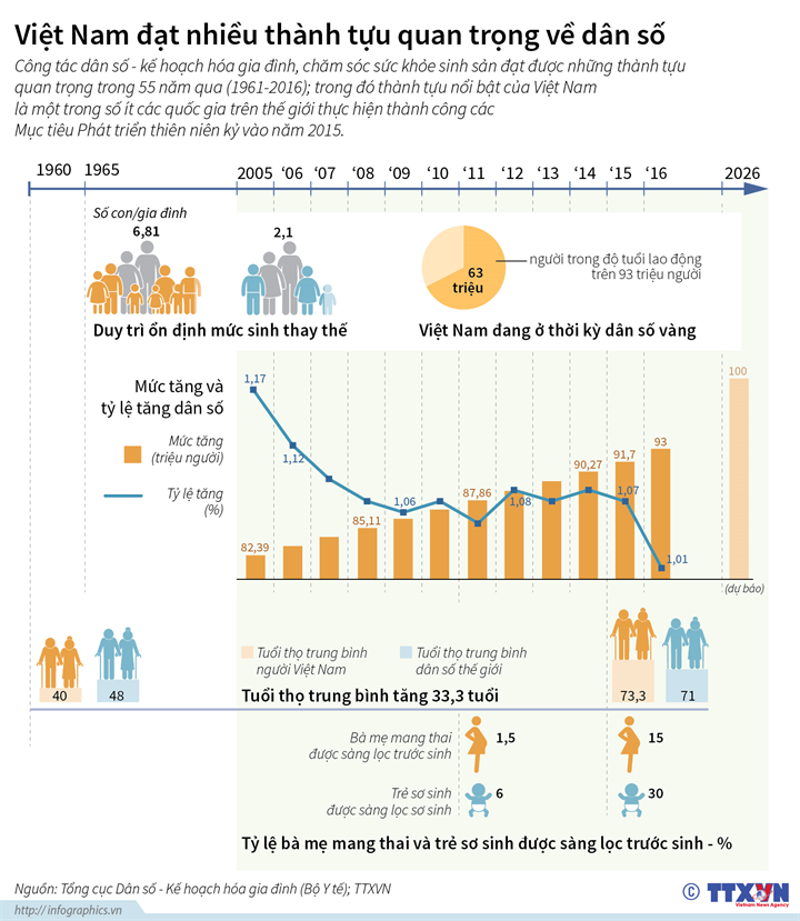 [Infographics] Việt Nam đạt nhiều thành tựu quan trọng về dân số ảnh 1