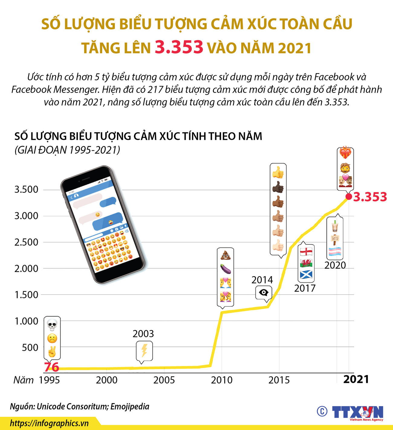 Số lượng biểu tượng cảm xúc toàn cầu tăng lên 3.353 vào năm 2021 ảnh 1