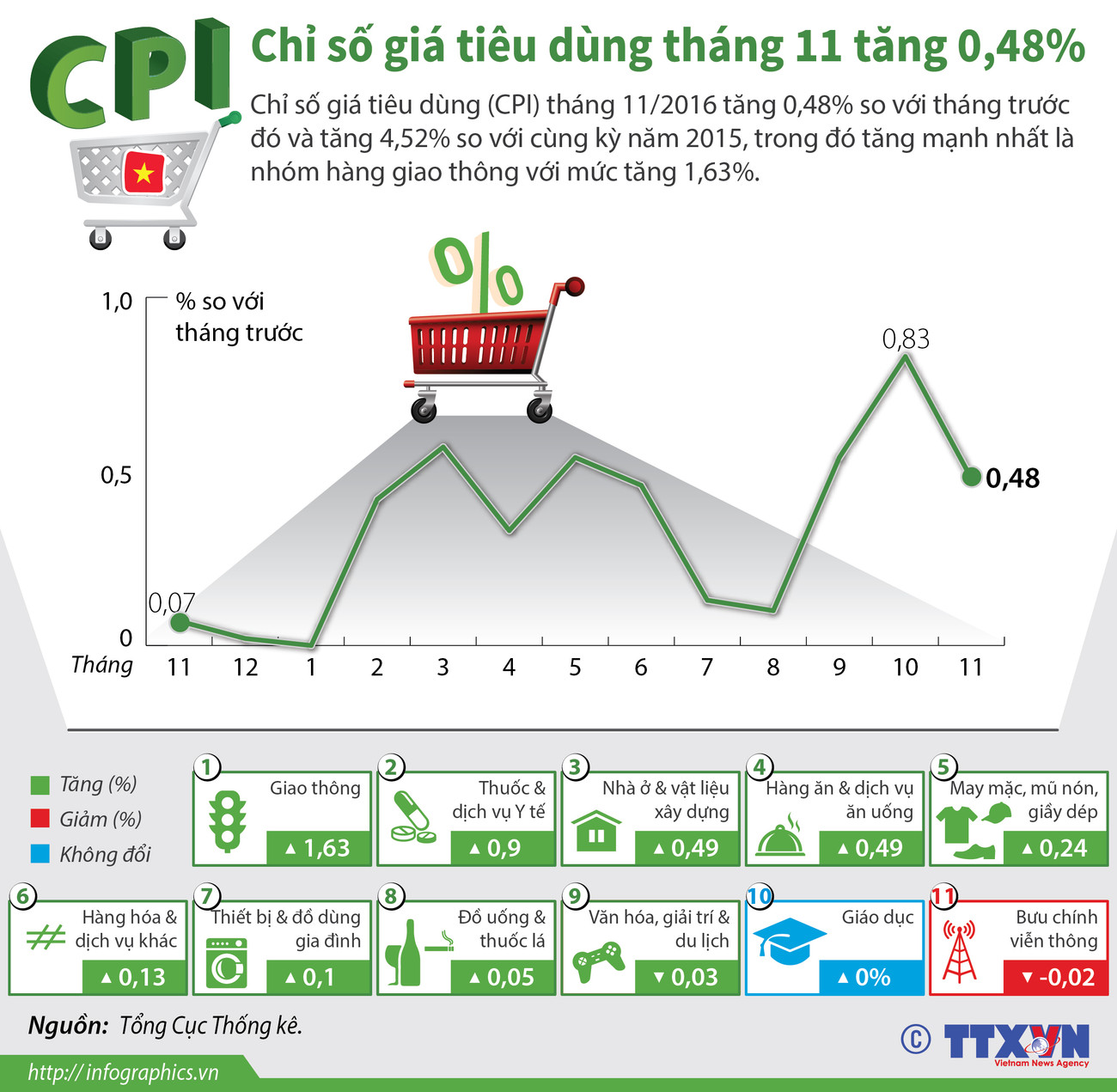 [Infographics] Chỉ số giá tiêu dùng cả nước tháng 11 tăng 0,48% ảnh 1