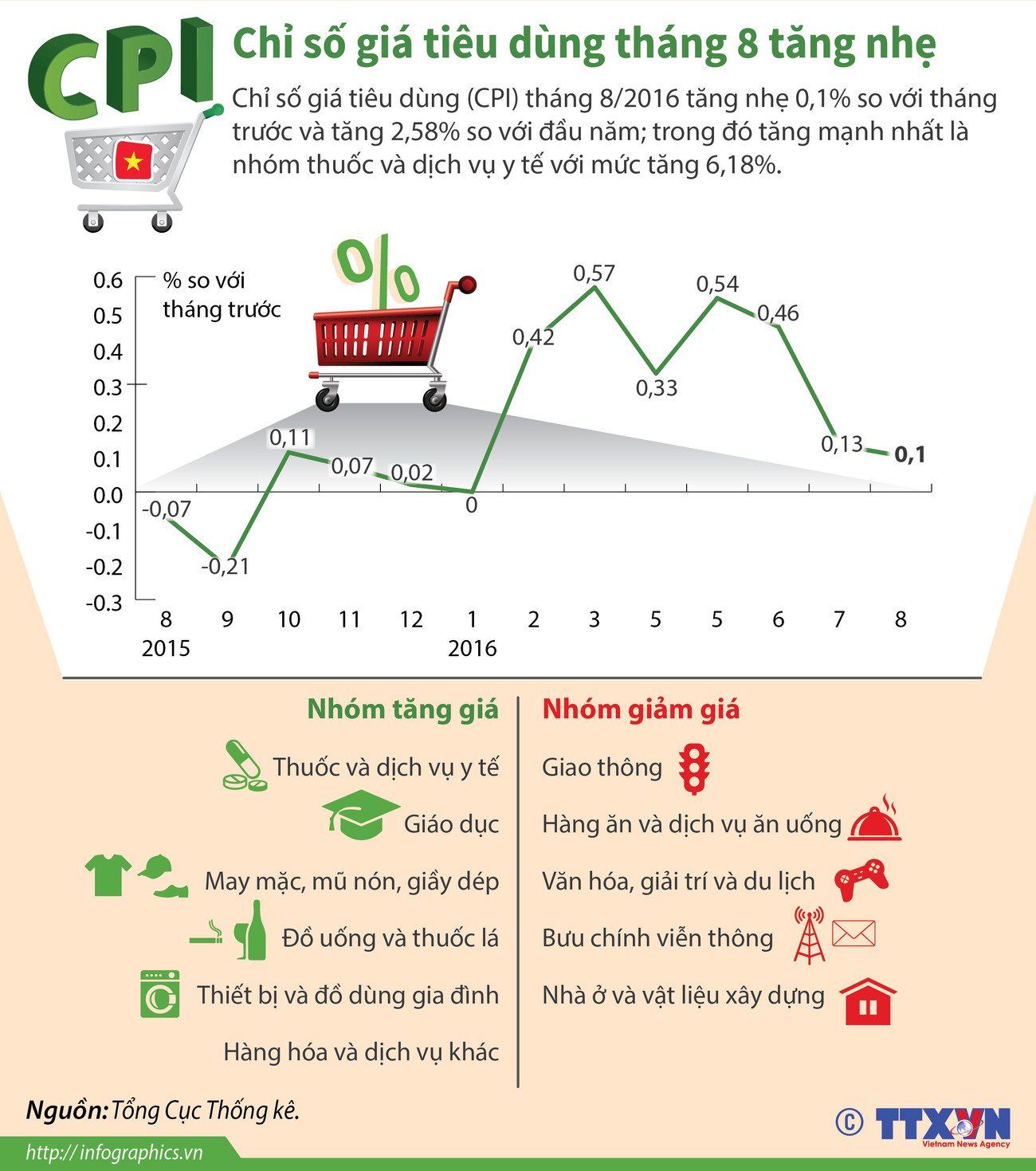[Infographics] Chỉ số giá tiêu dùng tháng Tám tăng nhẹ 0,1% ảnh 1