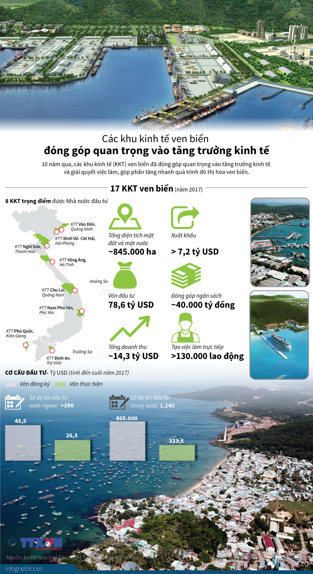 [Infographics] Đóng góp của các khu kinh tế ven biển trong 10 năm qua ảnh 1
