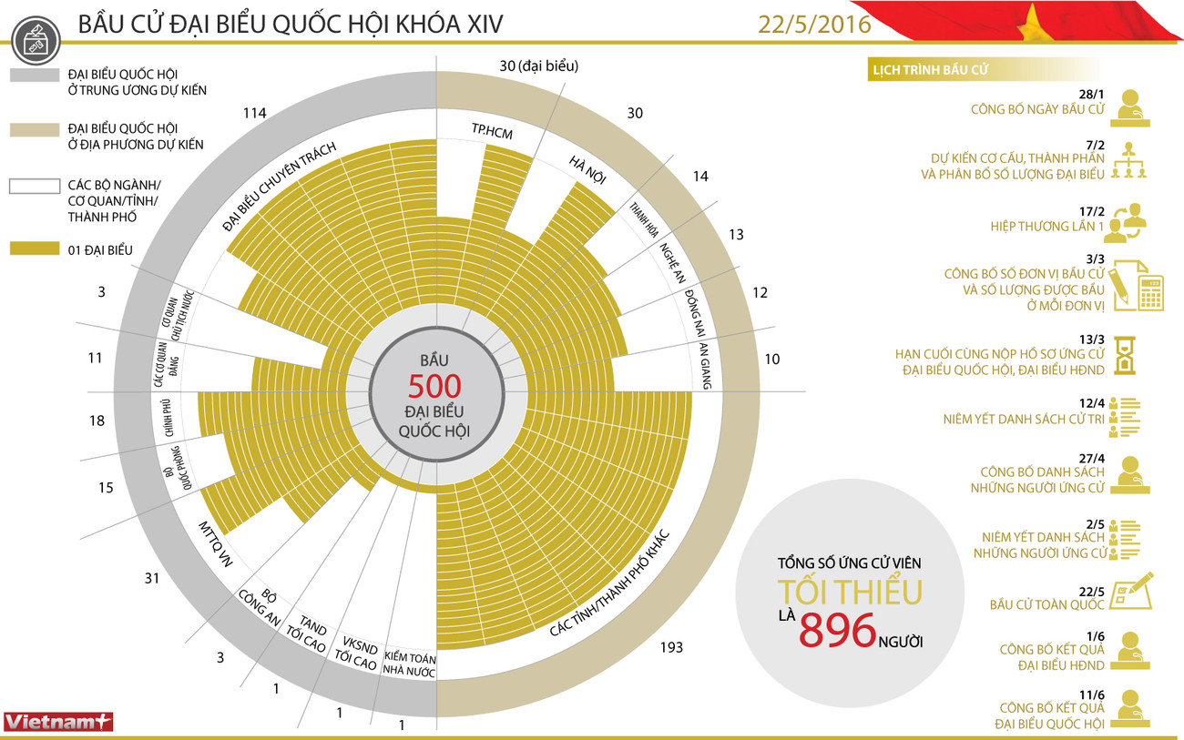 [Infographics] Toàn cảnh bầu cử đại biểu Quốc hội khóa XIV ảnh 1