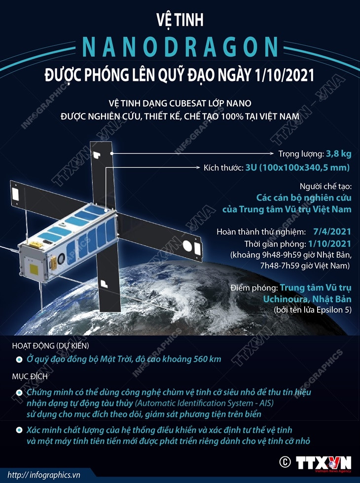 (Nhấp chuột để xem kích thước chuẩn) Vệ tinh NanoDragon được phóng lên quỹ đạo ngày 1/10 ảnh 1