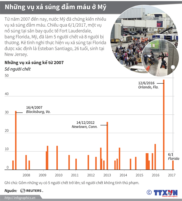 [Infographics] Mỹ đã chứng kiến nhiều vụ xả súng đẫm máu từ 2007 ảnh 1