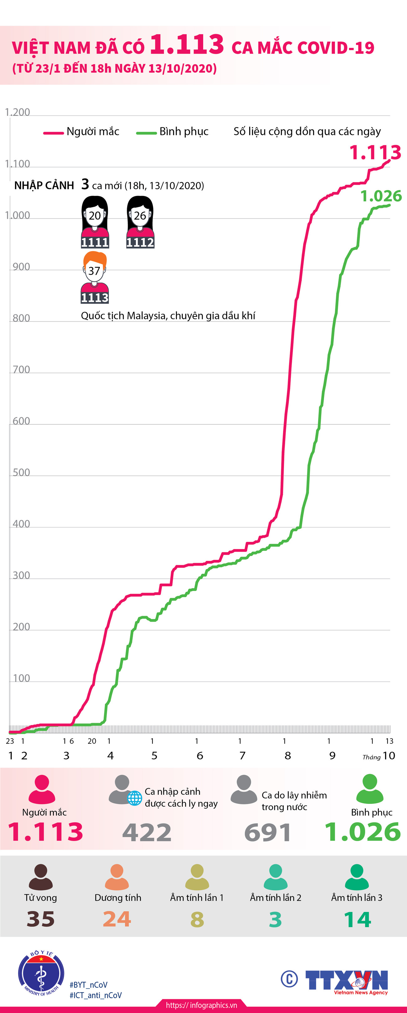 [Infographics] Việt Nam đã ghi nhận 1.113 ca mắc COVID-19 ảnh 1